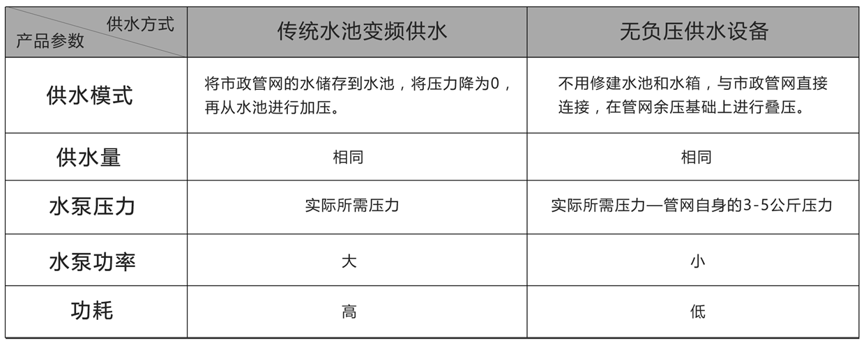 无负压供水对比传统供水节能