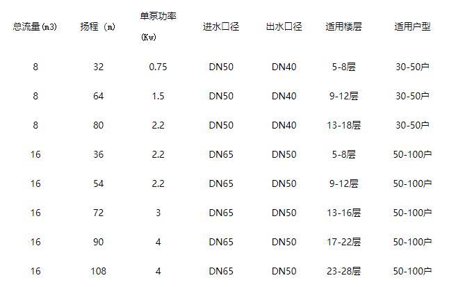 8层23户用多大的无负压变频供水系统